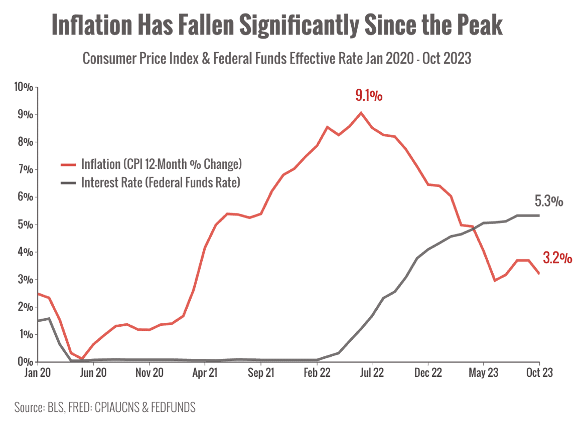 Inflation Has Fallen Significantly Since the Peak