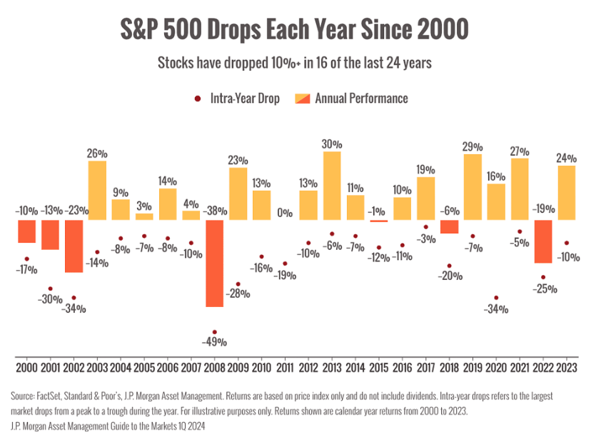 S&P 500 Drops Each Year Since 2000