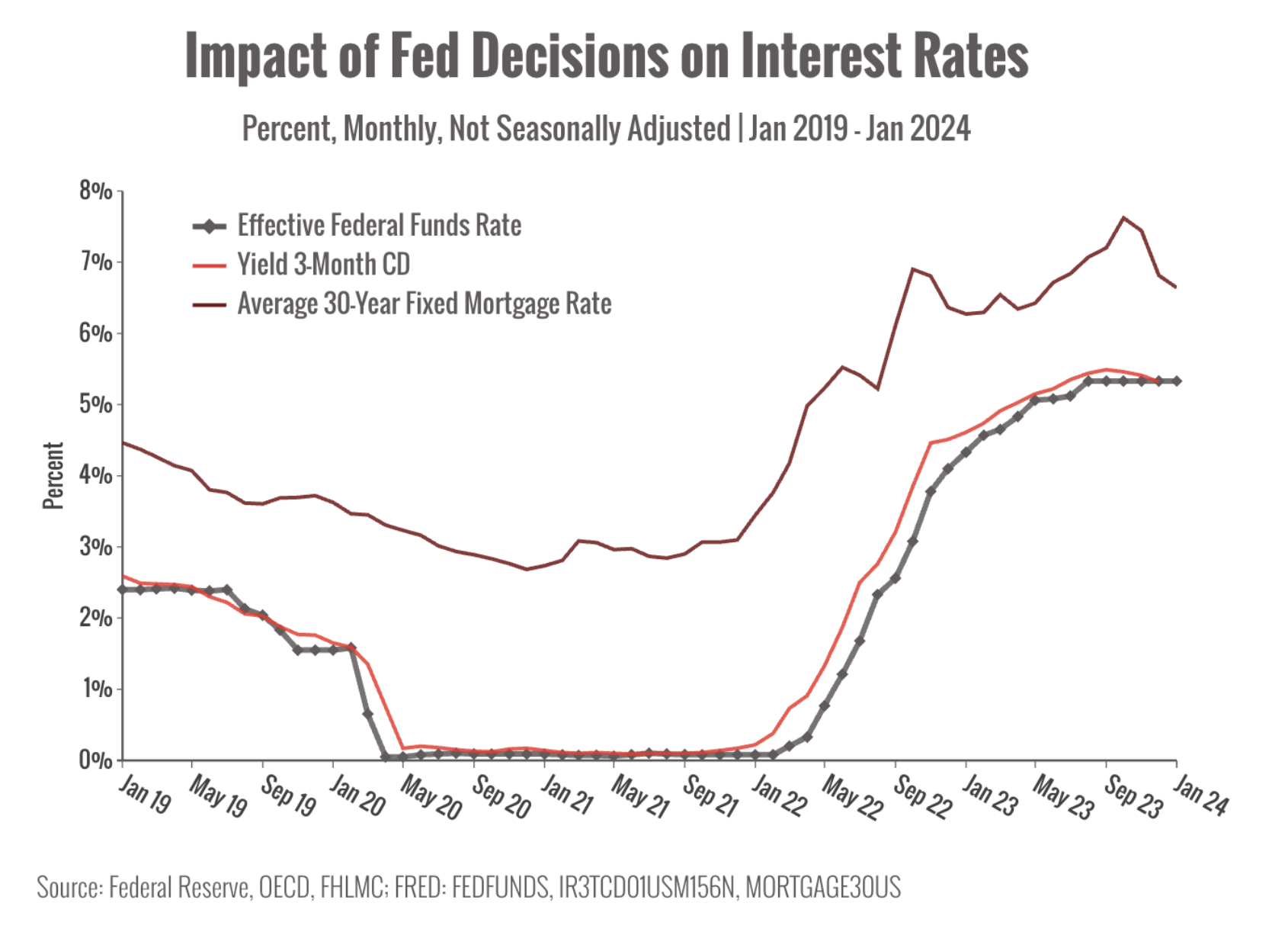 Impact of Fed Decisions on Interest Rates