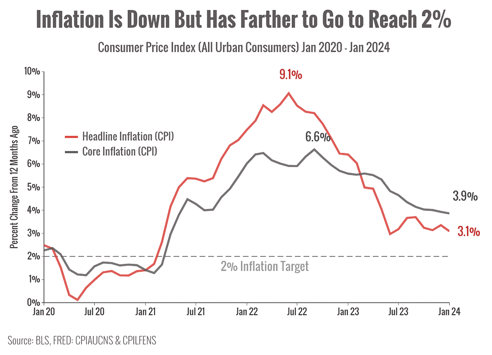 Inflation is Down But Has Farther to Go to Reach 2%