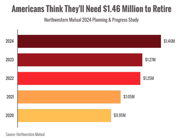 Americans Think They’ll Need $1.46 Million to Retire