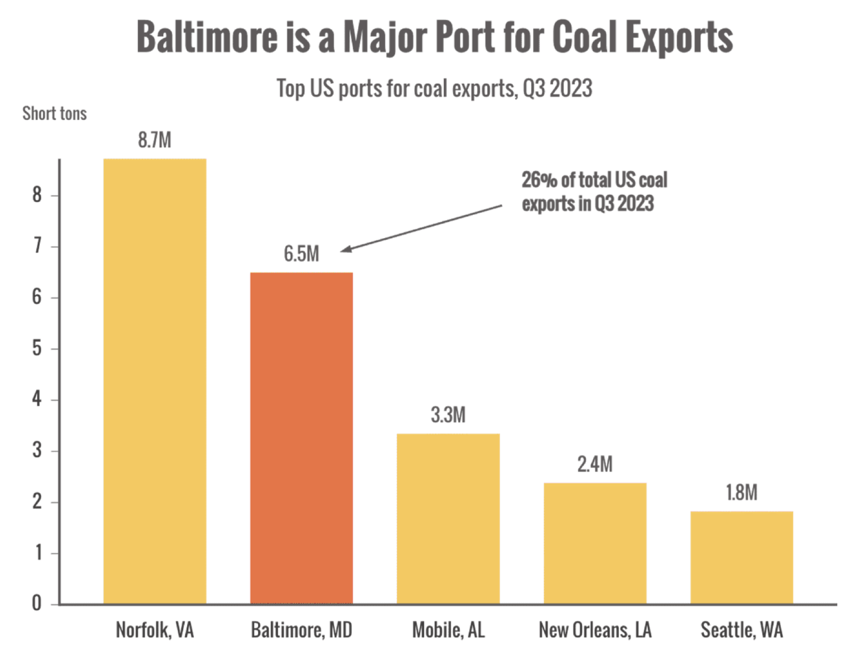 Baltimore is a Major Port for Coal Exports