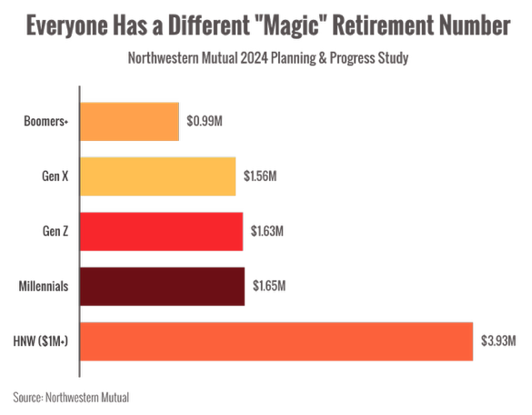 Everyone Has a Different “Magic” Retirement Number