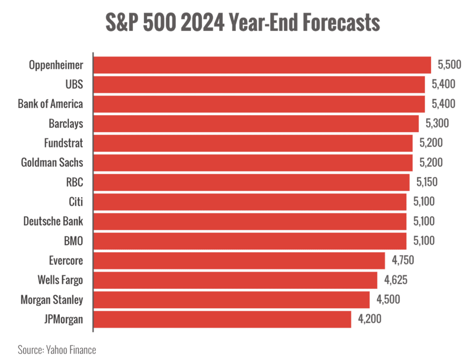 S&P 500 2024 Year-End Forecasts