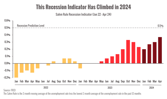 This Recession Indicator Has Climbed in 2024