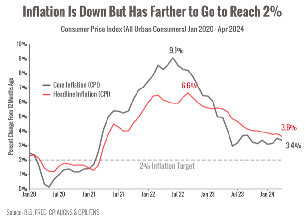 Inflation is Down but has Farther to Go to Reach 2