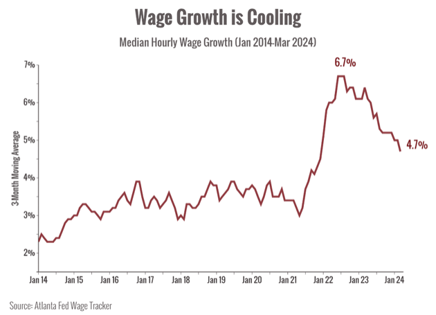 Wage Growth is Cooling